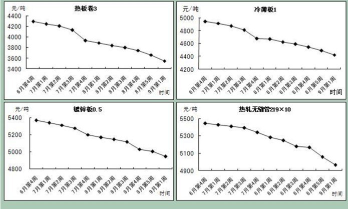 鋼鐵指數(shù)