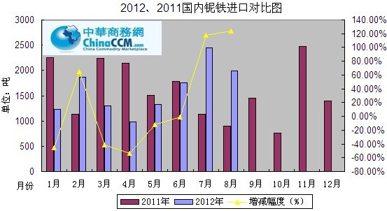 鈮鐵進口
