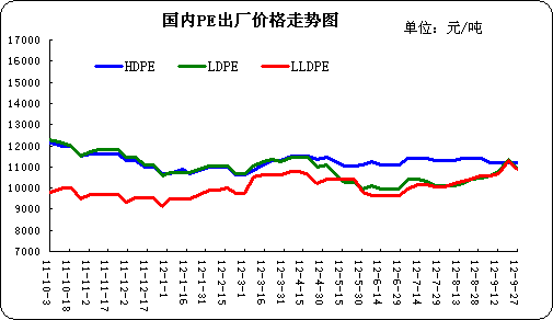 聚乙烯走勢圖