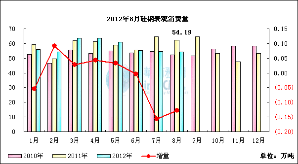 硅鋼表觀消費(fèi)量