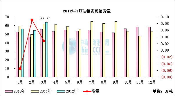 硅鋼表觀消費量