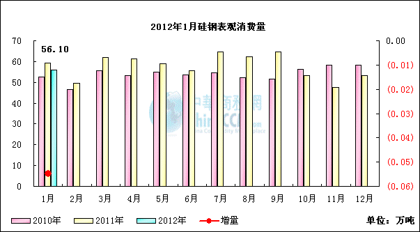 <b>硅鋼表觀消費(fèi)量</b>