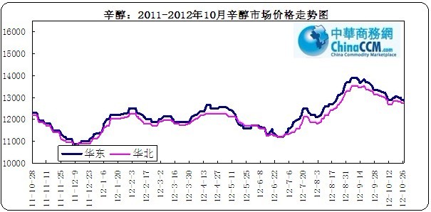 <b>辛醇</b>走勢圖