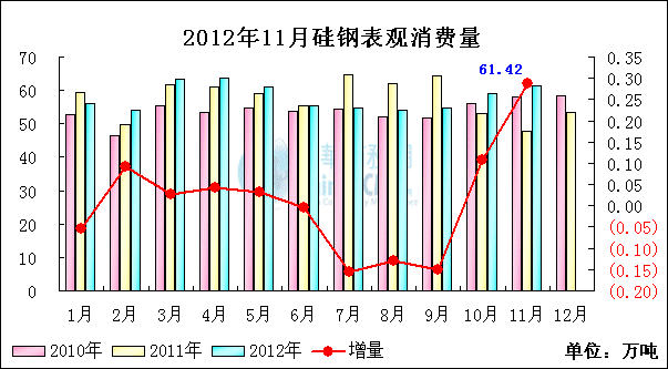 <b>硅鋼</b><b>表觀消費量</b>