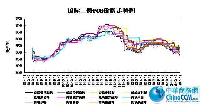 10-13年1月17日國際<b>二銨</b>FOB價格走勢