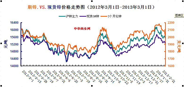 <b>鋅價</b>走勢
