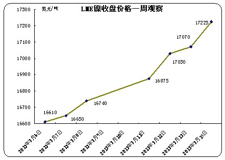 LME期鎳