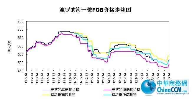 波羅的海<b>一銨</b>FOB價格走勢