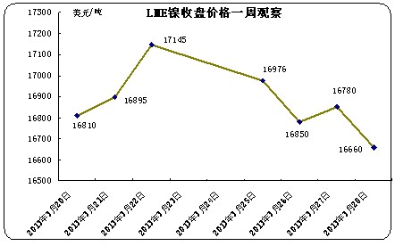 LME期鎳