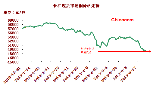 現(xiàn)貨銅價走勢