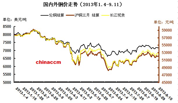 銅價(jià)國內(nèi)外走勢