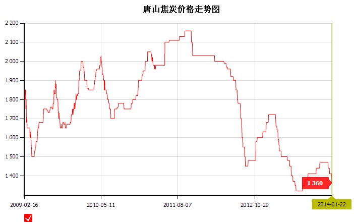 2014年1月22日<b>唐山</b><b>焦炭</b><b>價(jià)格</b>走勢(shì)圖